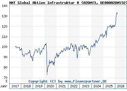 Chart: HMT Global Aktien Infrastruktur R (A2DMV3 DE000A2DMV32)