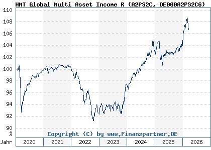 Chart: HMT Global Multi Asset Income R (A2PS2C DE000A2PS2C6)