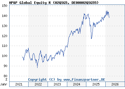Chart: HP&P Global Equity R (A2QSG5 DE000A2QSG55)