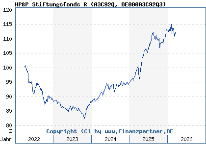 Chart: HP&P Stiftungsfonds R (A3C92Q DE000A3C92Q3)