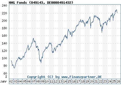 Chart: HWG Fonds (849143 DE0008491432)