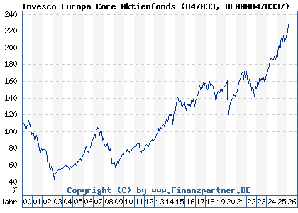 Chart: Invesco Europa Core Aktienfonds (847033 DE0008470337)