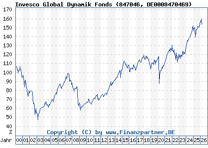 Chart: Invesco Global Dynamik Fonds (847046 DE0008470469)