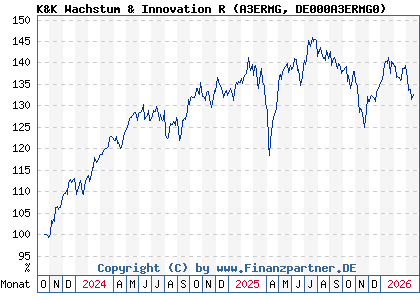 Chart: K&K Wachstum & Innovation R (A3ERMG DE000A3ERMG0)
