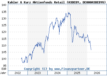 Chart: Kahler & Kurz Aktienfonds Retail (A3DEBY DE000A3DEBY6)