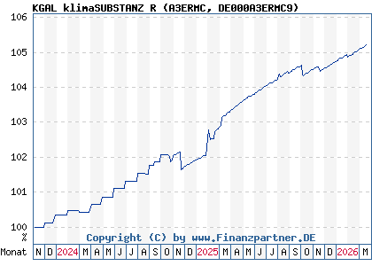 Chart: KGAL klimaSUBSTANZ R (A3ERMC DE000A3ERMC9)