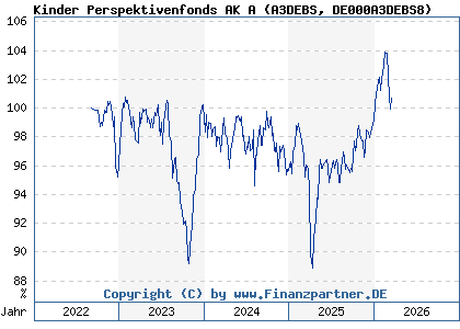 Chart: Kinder Perspektivenfonds AK A (A3DEBS DE000A3DEBS8)