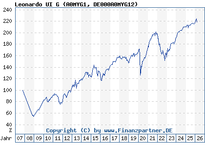 Chart: Leonardo UI G (A0MYG1 DE000A0MYG12)