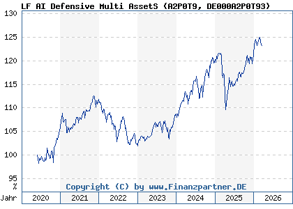 Chart: LF AI Defensive Multi AssetS (A2P0T9 DE000A2P0T93)
