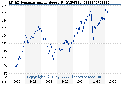Chart: LF AI Dynamic Multi Asset R (A2P0T3 DE000A2P0T36)