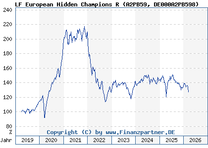 Chart: LF European Hidden Champions R (A2PB59 DE000A2PB598)