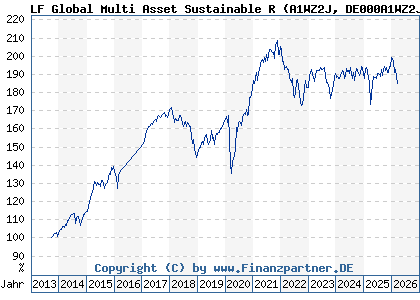 Chart: LF Global Multi Asset Sustainable R (A1WZ2J DE000A1WZ2J4)
