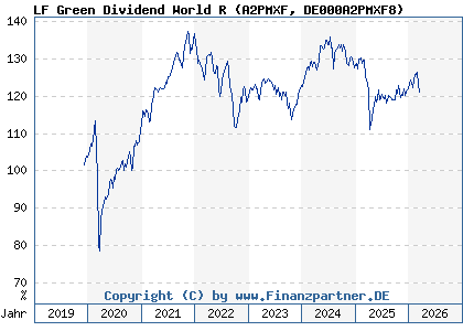 Chart: LF Green Dividend World R (A2PMXF DE000A2PMXF8)