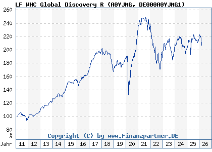 Chart: LF WHC Global Discovery R (A0YJMG DE000A0YJMG1)