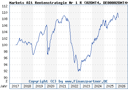 Chart: Markets Alt Rentenstrategie Nr 1 R (A2DMT4 DE000A2DMT44)