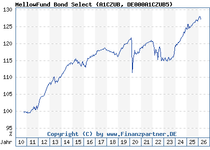 Chart: MellowFund Bond Select (A1CZUB DE000A1CZUB5)