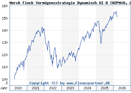 Chart: Merck Finck Verm&ouml;gensstrategie Dynamisch UI A (A2PMXU DE000A2PMXU7)