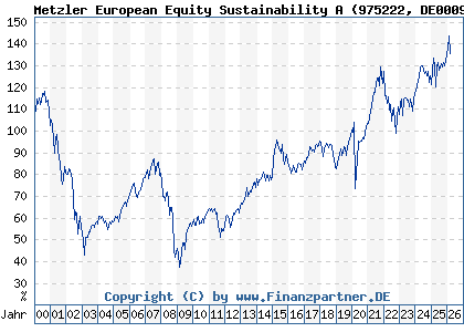Chart: Metzler European Equity Sustainability A (975222 DE0009752220)