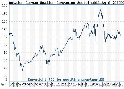 Chart: Metzler German Smaller Companies Sustainability A (975223 DE0009752238)