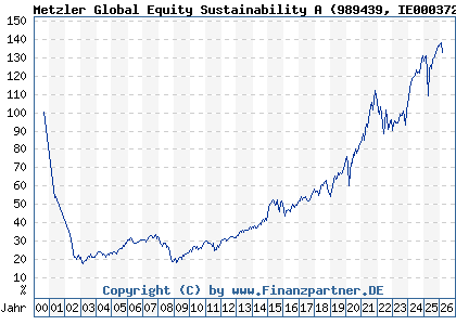 Chart: Metzler Global Equity Sustainability A (989439 IE0003723560)