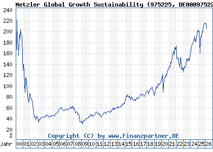 Chart: Metzler Global Growth Sustainability (975225 DE0009752253)