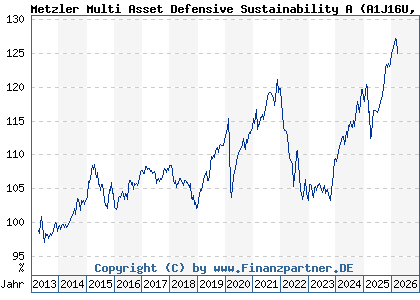 Chart: Metzler Multi Asset Defensive Sustainability A (A1J16U DE000A1J16U3)