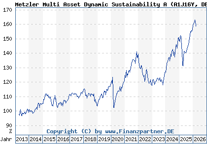 Chart: Metzler Multi Asset Dynamic Sustainability A (A1J16Y DE000A1J16Y5)