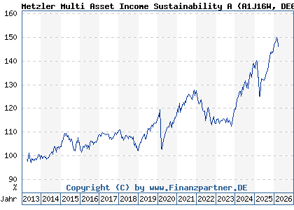 Chart: Metzler Multi Asset Income Sustainability A (A1J16W DE000A1J16W9)