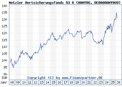 Chart: Metzler Wertsicherungsfonds 93 A (A0MY0U DE000A0MY0U9)