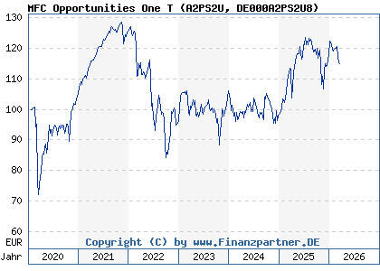 Chart: MFC Opportunities One T (A2PS2U DE000A2PS2U8)