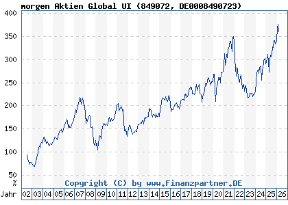 Chart: morgen Aktien Global UI (849072 DE0008490723)