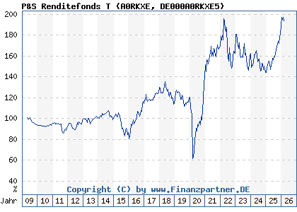 Chart: P&S Renditefonds T (A0RKXE DE000A0RKXE5)