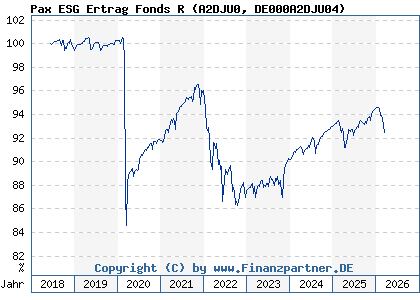 Chart: Pax ESG Ertrag Fonds R (A2DJU0 DE000A2DJU04)