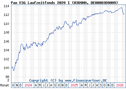 Chart: Pax ESG Laufzeitfonds 2029 I (A3D9HH DE000A3D9HH9)