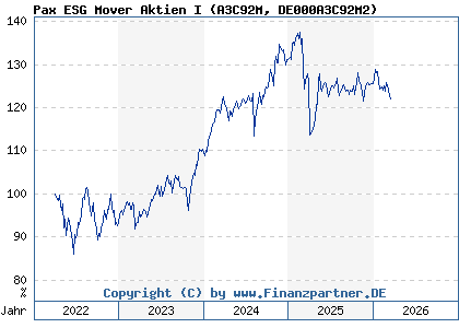 Chart: Pax ESG Mover Aktien I (A3C92M DE000A3C92M2)