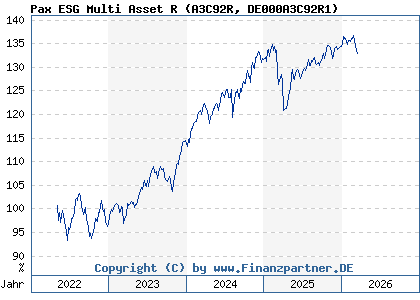 Chart: Pax ESG Multi Asset R (A3C92R DE000A3C92R1)