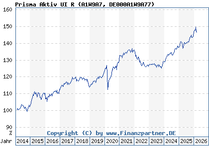 Chart: Prisma Aktiv UI R (A1W9A7 DE000A1W9A77)