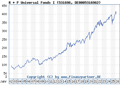 Chart: R + P Universal Fonds I (531696 DE0005316962)