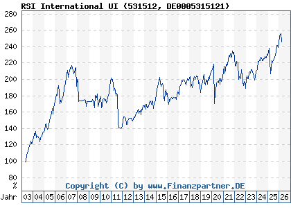 Chart: RSI International UI (531512 DE0005315121)