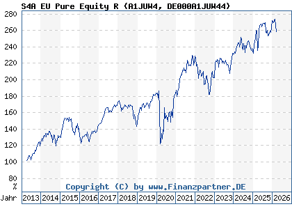 Chart: S4A EU Pure Equity R (A1JUW4 DE000A1JUW44)