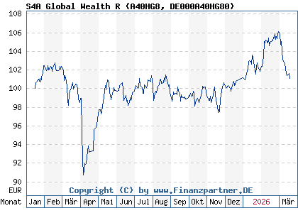 Chart: S4A Global Wealth R (A40HG8 DE000A40HG80)