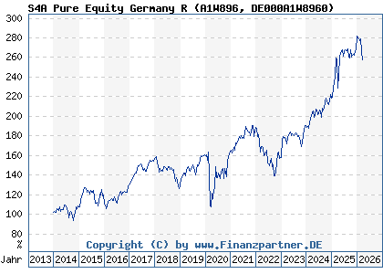Chart: S4A Pure Equity Germany R (A1W896 DE000A1W8960)