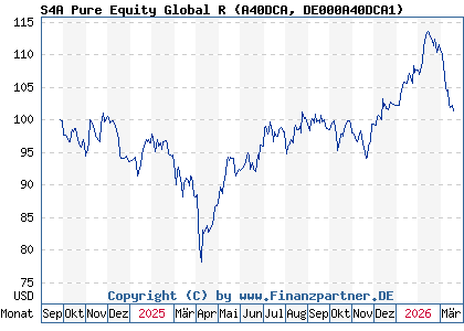 Chart: S4A Pure Equity Global R (A40DCA DE000A40DCA1)