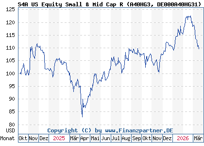 Chart: S4A US Equity Small & Mid Cap R (A40HG3 DE000A40HG31)