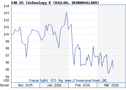 Chart: S4A US Technology R (A41L6M DE000A41L6M9)