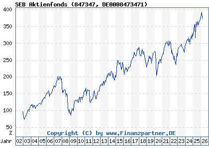 Chart: SEB Aktienfonds (847347 DE0008473471)