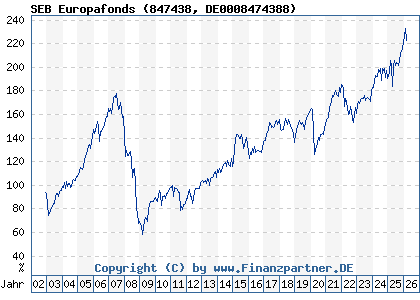 Chart: SEB Europafonds (847438 DE0008474388)