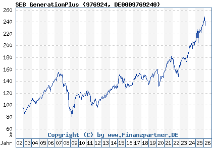 Chart: SEB GenerationPlus (976924 DE0009769240)