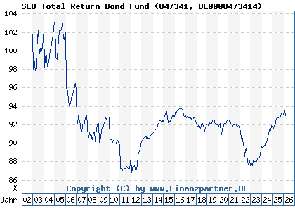 Chart: SEB Total Return Bond Fund (847341 DE0008473414)