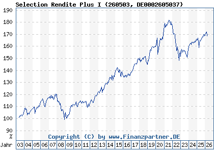 Chart: Selection Rendite Plus I (260503 DE0002605037)